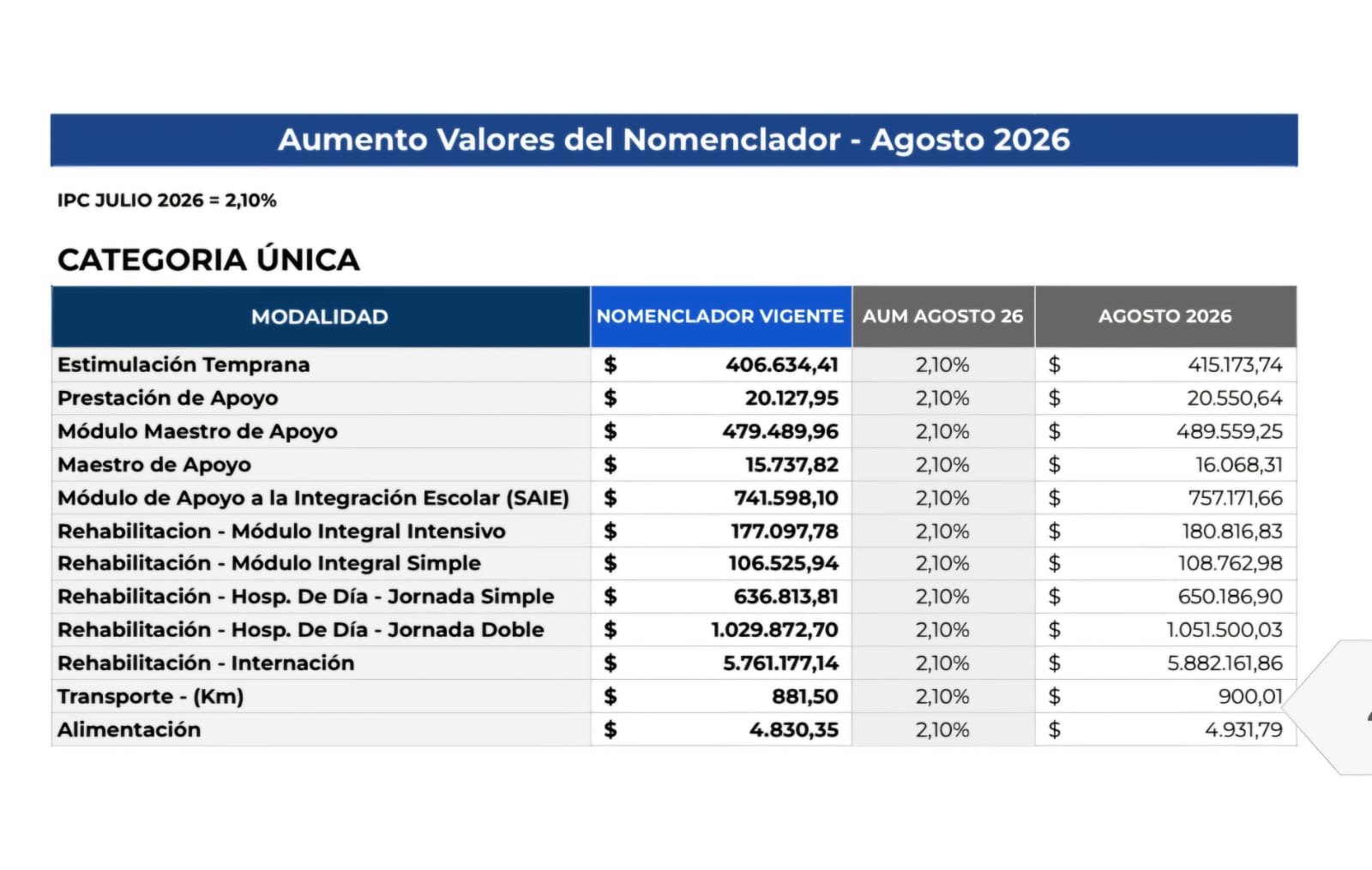 Nomenclador de discapacidad - valores Agosto 2026 (Resolución N° 2775/2026)