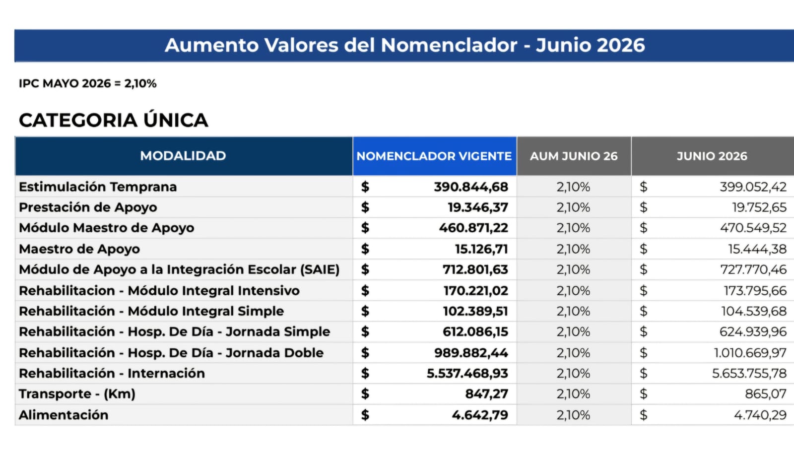 Nomenclador de discapacidad - valores Junio 2026 (Resolución N° 1297/2026)